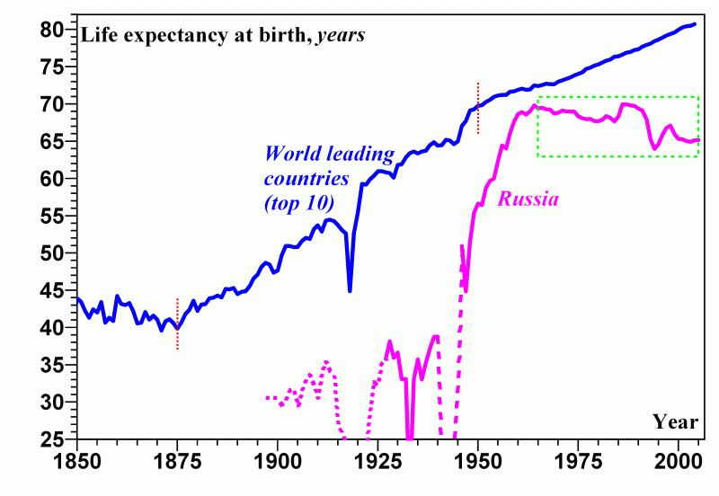 средняя продолжительность жизни | 150 лет